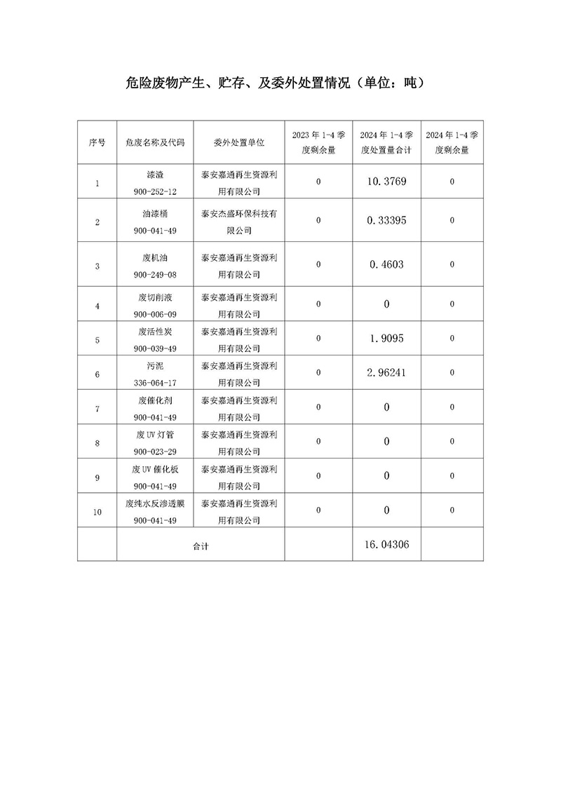 2024年1-4季度危险废物污染环境防治信息_页面_2